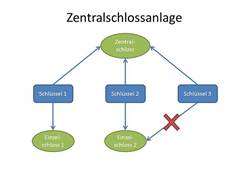 Grafik die das Schema einer Zentralschlossanlage darstellt